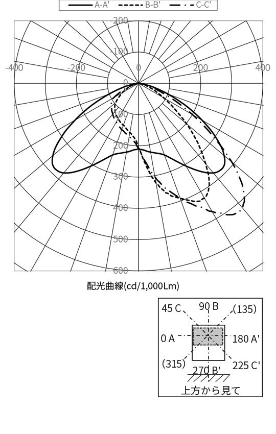 配光曲線
