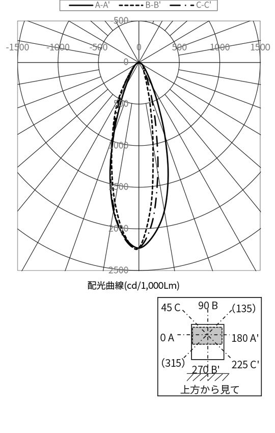 配光曲線