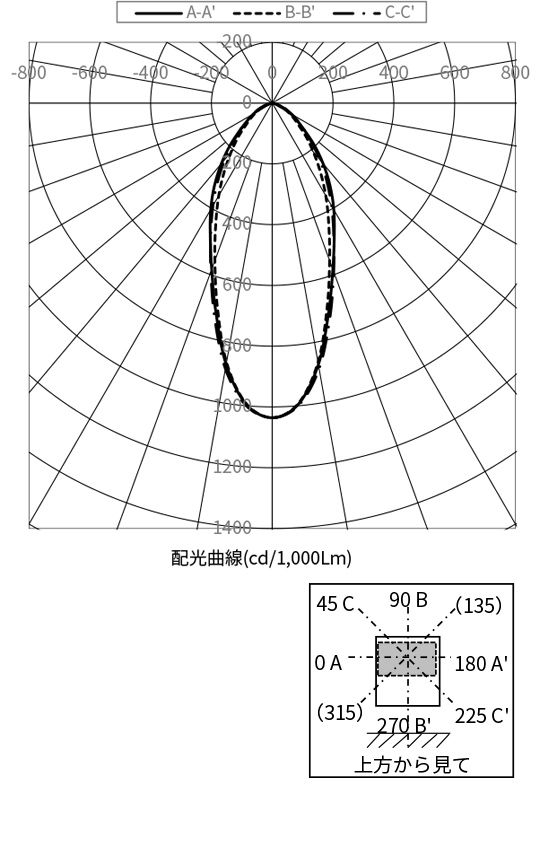 配光曲線