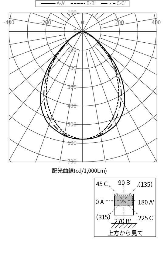 配光曲線
