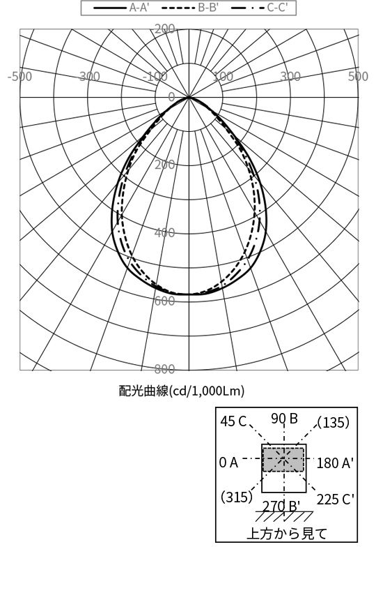 配光曲線