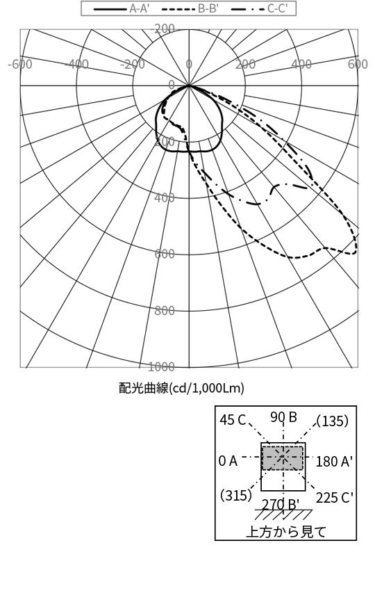 配光曲線