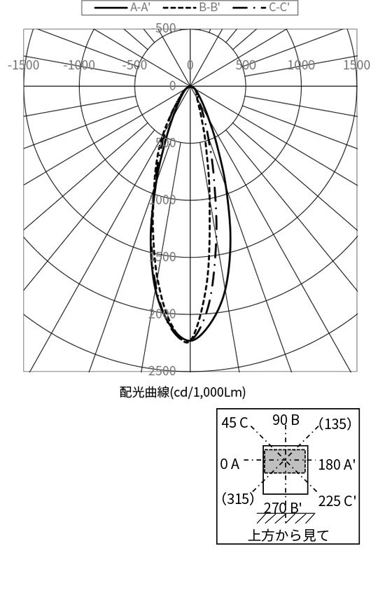配光曲線