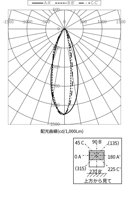 配光曲線
