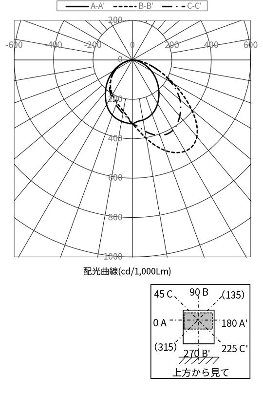 配光曲線