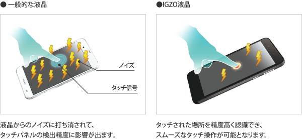 画面が水に濡れてもスムーズ操作