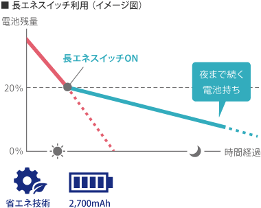 長エネスイッチ利用イメージ図