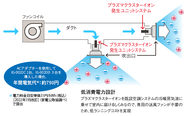 低消費電力設計