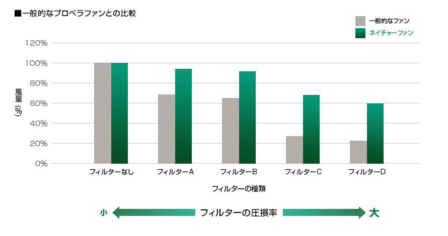 グラフ:一般的なプロペラファンとの比較