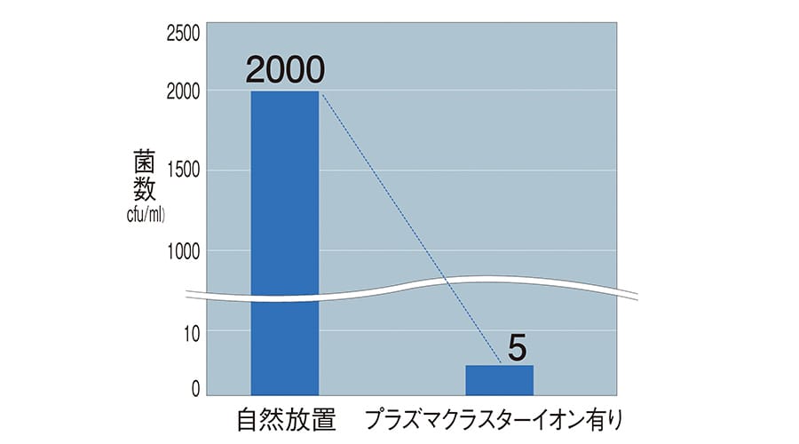 付着菌抑制効果のグラフ