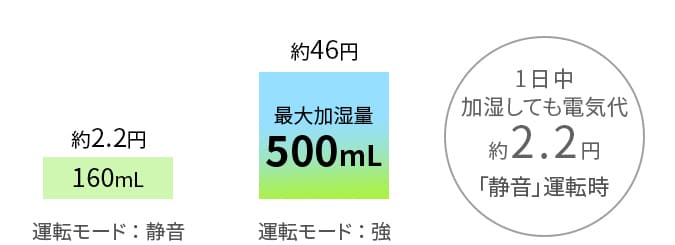 一日中加湿しても電気代約2.2円(静音運転時)