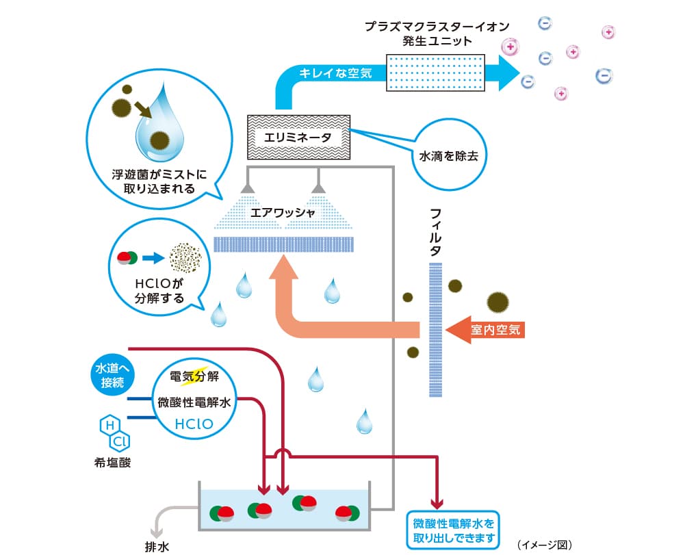 ピュアウォッシャープラスのしくみのイメージ