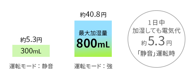 一日中加湿しても電気代約5.3円（静音運転時）
