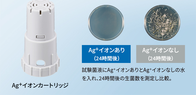 Ag⁺イオンカートリッジ：試験菌液にAg⁺イオンありとAg⁺イオンなしの水を入れ、24時間後の生菌数を測定し比較