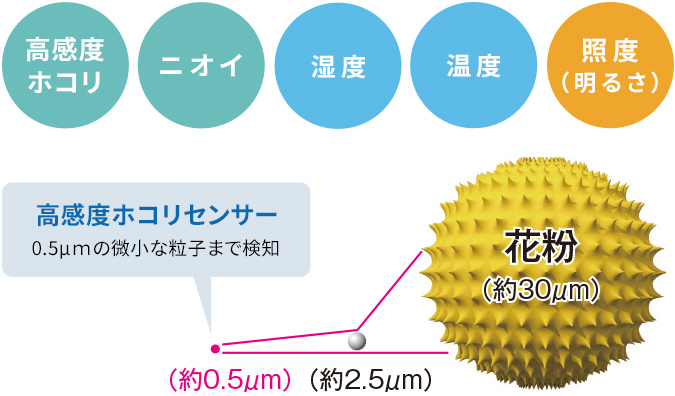 ホコリセンサーのイメージ