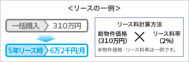 リースの一例 一括購入300万円 5年リース時6万円／月 リース料計算方法 総物価価格(300万円)×リース料率(2%) ※物件価格・リース料率は一例です。
