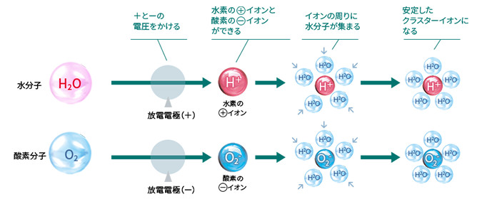 プラズマクラスターの発生メカニズムイメージ