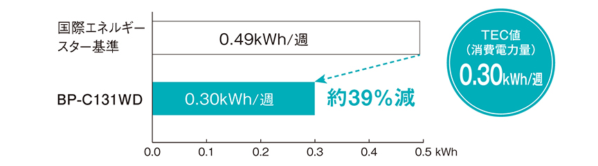 国際エネルギースター基準：0.49Wh/週 BP-C131WD：0.30Wh/週 約39%減。