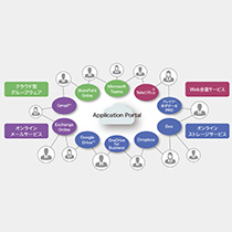 人と人をつなげるクラウドサービス接続