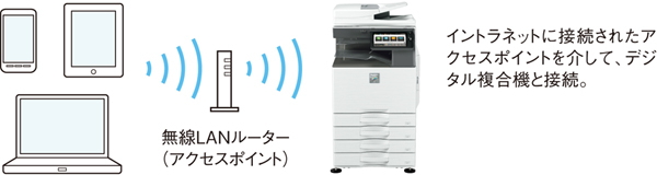 無線LANインフラストラクチャモード
