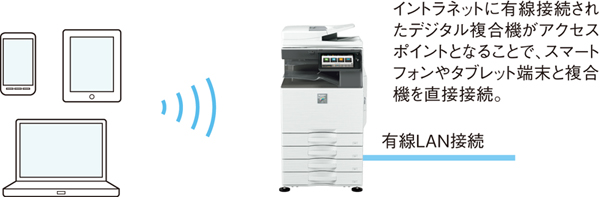 無線LANアクセスポイントモード