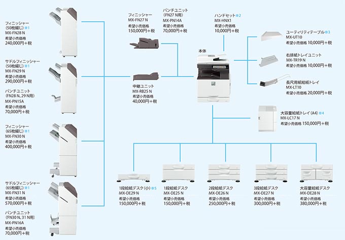MX-3650FV/MX-3150FV/MX-2650FVオプション・外観一覧