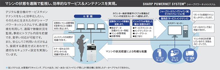 推奨システム例