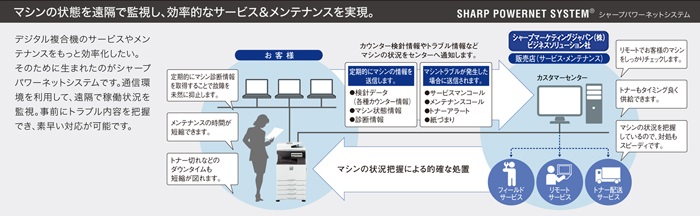 推奨システム例