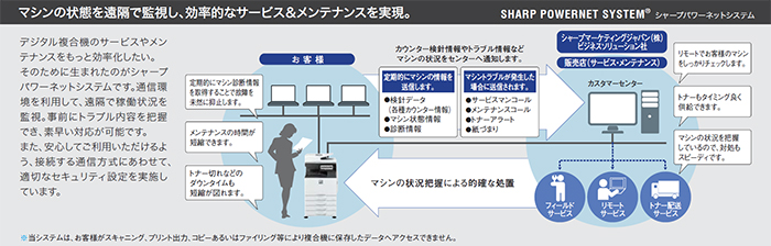 推奨システム例