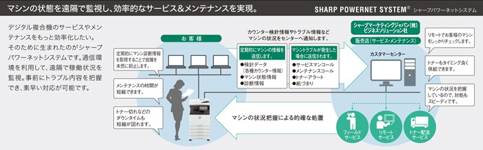 推奨システム例