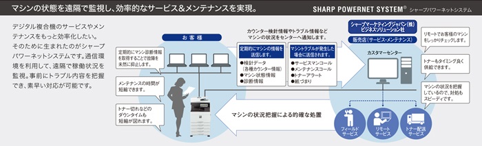 推奨システム例