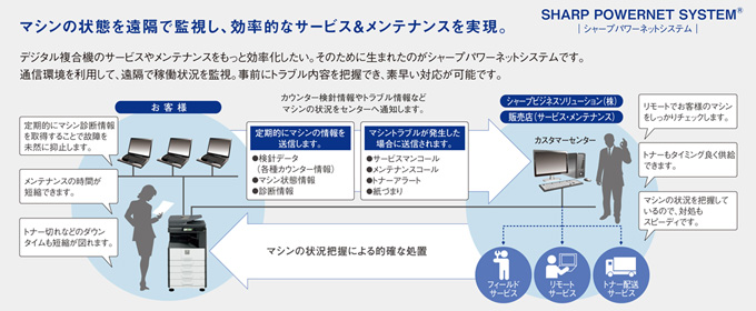 推奨システム例