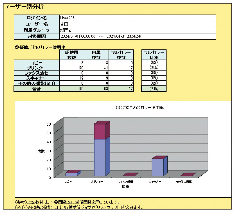 グループ別/ユーザー別/本体別分析