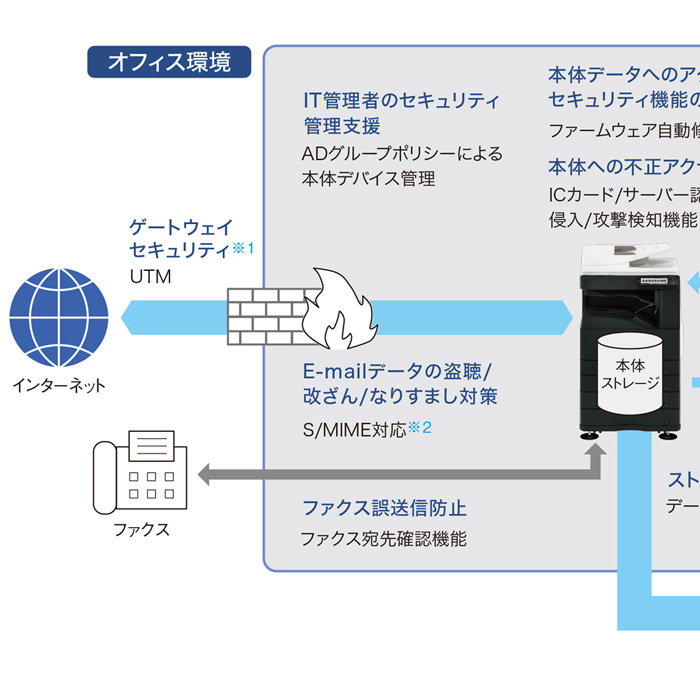 人に、環境にやさしい機能