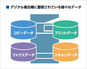 デジタル複合機に蓄積されている様々なデータ。コピーデータ、プリントデータ、ファクスデータ、スキャンデータ。