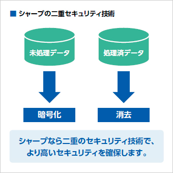 シャープの二重セキュリティ技術。未処理データ、暗号化、処理済データ、消去。シャープなら二重のセキュリティ技術で、より高いセキュリティを確保します。