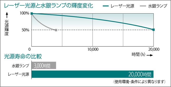 レーザー光源と水銀ランプの輝度変化