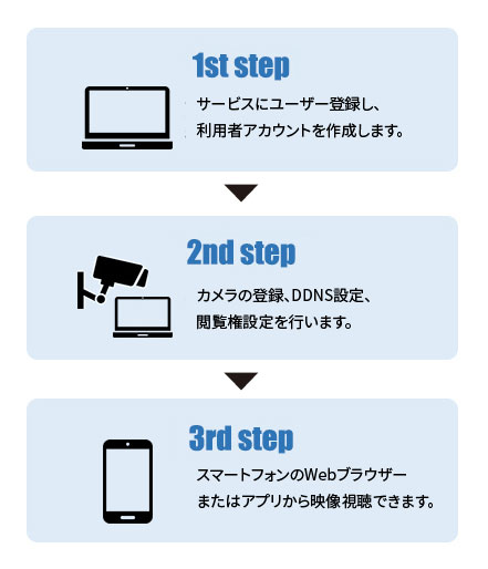 ご利用までの流れ