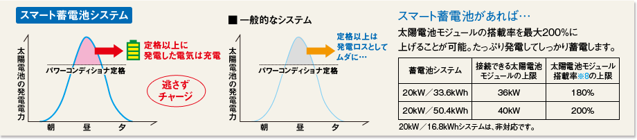 イメージ図：逃さずチャージ