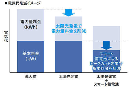 電気代削減イメージ