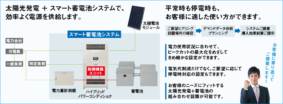 太陽光発電 ＋ スマート蓄電池システムで、効率よく電源を供給します。平常時も停電時も、お客様に適した使い方ができます。／電力使用状況に合わせて、ピークカットの最大化をめざしてきめ細かな設定ができます。／電気代削減だけでなく、ご要望に応じて停電時対応の設定もできます。／お客様のニーズにフィットする太陽光発電＋蓄電池の組み合わせ設置が可能です。