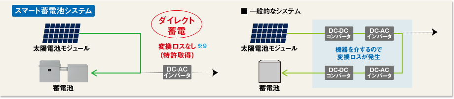 イメージ図：ダイレクト蓄電