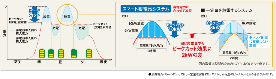 イメージ図：かしこくピークカット