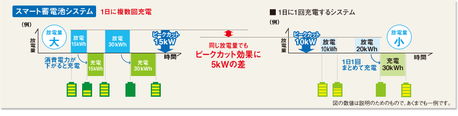 イメージ図：しっかり充電