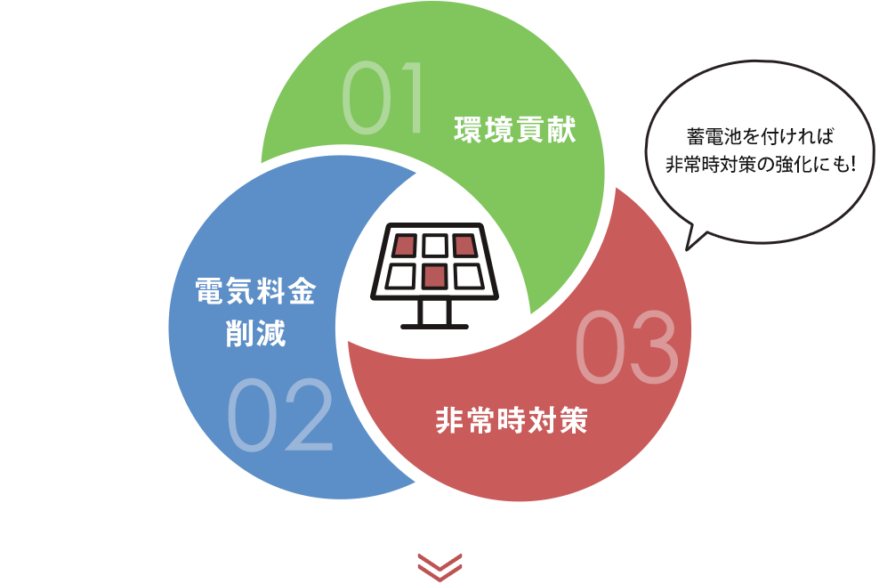 メリット1：環境貢献、メリット2：電気料金削減、メリット3：非常時大作（蓄電池を付ければ非常時の対策強化にも！）
