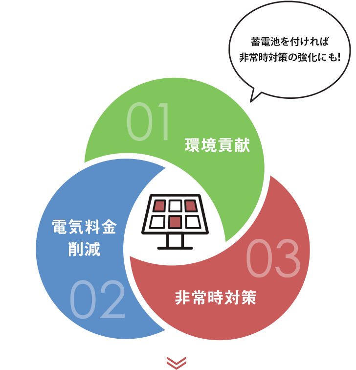 メリット1：環境貢献、メリット2：電気料金削減、メリット3：非常時大作（蓄電池を付ければ非常時の対策強化にも！）