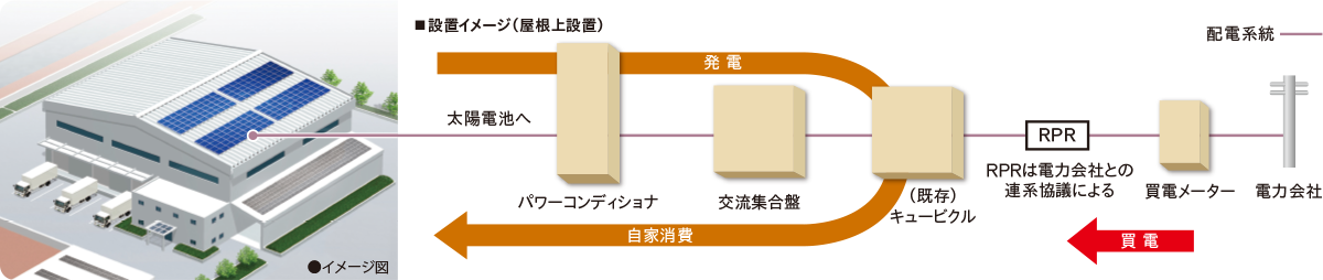 図：自家消費型太陽光発電システム