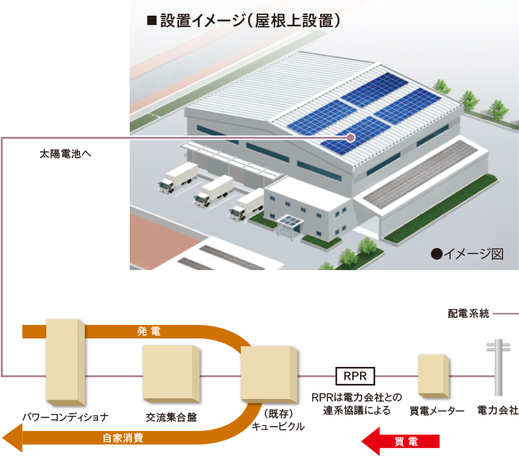 図：自家消費型太陽光発電システム