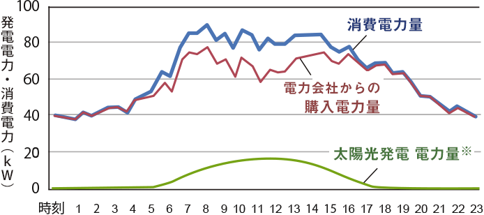 グラフ：自家消費型システム導入後の1日の電力量の推移