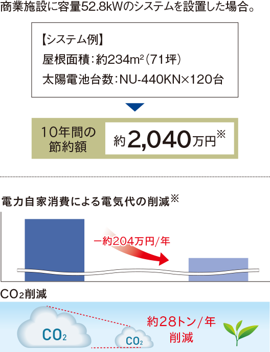 導入効果シミュレーション（大阪府に設置した場合の一例：年間推定発電量 約72,871skWh）